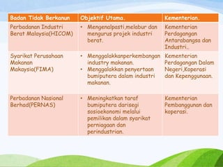 Badan Tidak Berkanun Objektif Utama. Kementerian.
Perbadanan Industri
Berat Malaysia(HICOM)
• Mengenalpasti,melabur dan
mengurus projek industri
berat.
Kementerian
Perdagangan
Antarabangsa dan
Industri..
Syarikat Perusahaan
Makanan
Makaysia(FIMA)
• Menggalakkanperkembangan
industry makanan.
• Menggalakkan penyertaan
bumiputera dalam industri
makanan.
Kementerian
Perdagangan Dalam
Negeri,Koperasi
dan Kepenggunaan.
Perbadanan Nasional
Berhad(PERNAS)
• Meningkatkan taraf
bumiputera darisegi
sosioekonomi melalui
pemilikan dalam syarikat
perniagaan dan
perindustrian.
Kementerian
Pembanggunan dan
koperasi.
 