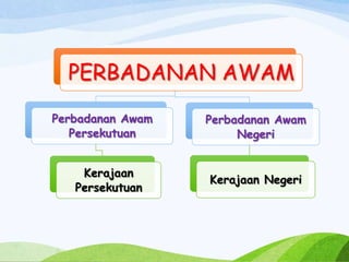 PERBADANAN AWAM
Perbadanan Awam
Persekutuan
Kerajaan
Persekutuan
Perbadanan Awam
Negeri
Kerajaan Negeri
 