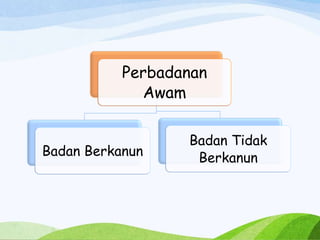 Perbadanan
Awam
Badan Berkanun
Badan Tidak
Berkanun
 