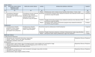 HASIL KERJA
NO RENCANA HASIL KERJA
PIMPINAN YANG
DIINTERVENSI
RENCANA HASIL KERJA ASPEK INDIKATOR KINERJA INDIVIDU TARGET
(1) (2) (3) (4) (5) (6)
Waktu Pelaksanaan sabtu budaya sesuai kearifan lokal dalam 1 bulan 2 kali 1 bulan
9 Tersedianya Dokumen
Rencana kerja jangka
menengah dan Rencana kerja
Tahunan
Tersedianya rencana tahunan
program kerja wakasek
kurikulum dan tersusunnya
dokumen KTSP sesuai
kurikulum yang diterapkan
Kuantitas Tersusunnya program kerja wakasek kurikulum dan dokumen KTSP sesuai
kurikulum yang diterapkan
2 Dokumen
Kualitas Tingkat kesesuaian program kerja wakasek kurikulum dan dokumen KTSP
kurikulum yang diterapkan
90 %
Waktu Ketepatan waktu dalam penyusunan program kerja wakasek kurikulum
dan KTSP yang diterapkan
6 Bulan
TAMBAHAN
8 Terlaksananya direktif
pimpinan sesuai dengan
waktu yang ditetapkan
(penugasan dari pimpinan)
Terlaksananya direktif
pimpinan sesuai dengan
waktu yang ditetapkan
Kuantitas Laporan pelaksanaan direktif pimpinan 1 Laporan
Kualitas Tingkat kepuasan pimpinan terhadap terlaksanannya tugas yang diberikan 90 %
Waktu Ketepatan waktu dalam pelaksanaan tugas dari pimpinan 1 bulan
PERILAKU KERJA
1 Berorientasi Pelayanan
- Memahami dan memenuhi kebutuhan masyarakat
- Ramah, cekatan, solutif, dan dapat diandalkan
- Melakukan pebaikan tiada henti
Ekspektasi Khusus Pimpinan:
2 Akuntabel
- Melaksanakan tugas dengan jujur bertanggung jawab cermat disiplin dan berintegritas tinggi
- Menggunakan kekayaan dan BMN secara bertanggung jawab efektif dan efisien
- Tidak menyalahgunakan kewenangan jabatan
Ekspektasi Khusus Pimpinan:
3 Kompeten
- Meningkatkan kompetensi diri untuk menjawab tantangan yang selalu berubah
- Membantu orang lain belajar
- Melaksanakan tugas dengan kualitas terbaik
Ekspektasi Khusus Pimpinan:
 