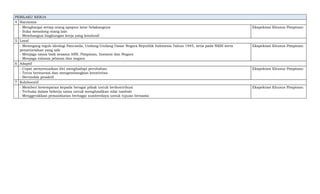 PERILAKU KERJA
4 Harmonis
- Menghargai setiap orang apapun latar belakangnya
- Suka menolong orang lain
- Membangun lingkungan kerja yang kondusif
Ekspektasi Khusus Pimpinan:
5 Loyal
- Memegang teguh ideologi Pancasila, Undang-Undang Dasar Negara Republik Indonesia Tahun 1945, setia pada NKRI serta
pemerintahan yang sah
- Menjaga nama baik sesama ASN, Pimpinan, Instansi dan Negara
- Menjaga rahasia jabatan dan negara
Ekspektasi Khusus Pimpinan:
6 Adaptif
- Cepat menyesuaikan diri menghadapi perubahan
- Terus berinovasi dan mengembangkan kreativitas
- Bertindak proaktif
Ekspektasi Khusus Pimpinan:
7 Kolaboratif
- Memberi kesempatan kepada beragai pihak untuk berkontribusi
- Terbuka dalam bekerja sama untuk menghasilkan nilai tambah
- Menggerakkan pemanfaatan berbagai sumberdaya untuk tujuan bersama
Ekspektasi Khusus Pimpinan:
 