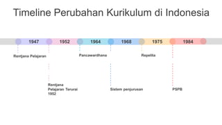 Timeline Perubahan Kurikulum di Indonesia
Rentjana Pelajaran
Rentjana
Pelajaran Terurai
1952
Pancawardhana
Sistem penjurusan
Repelita
PSPB
1984
1975
1968
1964
1952
1947
 
