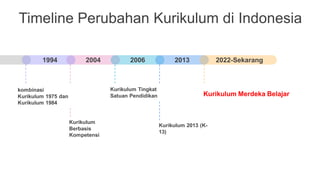 Timeline Perubahan Kurikulum di Indonesia
kombinasi
Kurikulum 1975 dan
Kurikulum 1984
Kurikulum
Berbasis
Kompetensi
Kurikulum Tingkat
Satuan Pendidikan
Kurikulum 2013 (K-
13)
Kurikulum Merdeka Belajar
2022-Sekarang
2013
2006
2004
1994
 