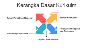 Kerangka Dasar Kurikulm
Stuktur Kurikulum
Prinsip Pembelajaran
dan Assesmen
Tujuan Pendidikan Nasional
Profil Pelajar Pancasila
Capaian Pembelajaran
 