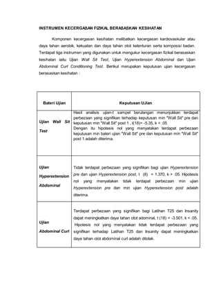 INSTRUMEN KECERGASAN FIZIKAL BERASASKAN KESIHATAN
Komponen kecergasan kesihatan melibatkan kecergasan kardiovaskular atau
daya tahan aerobik, kekuatan dan daya tahan otot kelenturan serta komposisi badan.
Terdapat tiga instrumen yang digunakan untuk mengukur kecergasan fizikal berasaskan
kesihatan iaitu Ujian Wall Sit Test, Ujian Hyperextension Abdominal dan Ujian
Abdominal Curl Conditioning Test. Berikut merupakan keputusan ujian kecergasan
berasaskan kesihatan :
Bateri Ujian Keputusan UJian
Ujian Wall Sit
Test
Hasil analisis ujian-t sampel berulangan menunjukkan terdapat
perbezaan yang signifikan terhadap keputusan min "Wall Sit" pre dan
keputusan min "Wall Sit" post 1 , t(18)= -5.35, k < .05
Dengan itu hipotesis nol yang menyatakan terdapat perbezaan
keputusan min bateri ujian "Wall Sit" pre dan keputusan min "Wall Sit"
post 1 adalah diterima.
Ujian
Hyperextension
Abdominal
Tidak terdapat perbezaan yang signifikan bagi ujian Hyperextension
pre dan ujian Hyperextension post, t (8) = 1.370, k > .05. Hipotesis
nol yang menyatakan tidak terdapat perbezaan min ujian
Hyperextension pre dan min ujian Hyperextension post adalah
diterima.
Ujian
Abdominal Curl
Terdapat perbezaan yang signifikan bagi Latihan T25 dan Insanity
dapat meningkatkan daya tahan otot adominal, t (18) = -3.501, k < .05.
Hipotesis nol yang menyatakan tidak terdapat perbezaan yang
signifikan terhadap Latihan T25 dan Insanity dapat meningkatkan
daya tahan otot abdominal curl adalah ditolak.
 