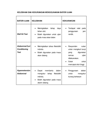 KELEBIHAN DAN KEKURANGAN MENGGUNAKAN BATERI UJIAN
BATERI UJIAN KELEBIHAN KEKURANGAN
Wall Sit Test
 Meningkatkan tahap daya
tahan otot.
 Boleh digunakan untuk ujian
pada masa akan datan
 Terdapat ralat pada
penggunaan jam
randik.
Abdominal Curl
Conditioning
Test
 Meningkatkan tahao fleksibiliti
individu
 Boleh digunakan pada masa
akan datang
 Responden sukar
untuk mengikuti bunyi
yang digunakan
semas ujian
dilaksanakan.
 Sukar untuk
mencapai skor tinggi
Hyperextension
Abdominal
 Dapat membantu dalam
mengukur tahap fleksibiliti
individu.
 Boleh digunakan pada masa
akann datang.
 Penggunaan alatan
untuk mengukur
kurang berkesan
 