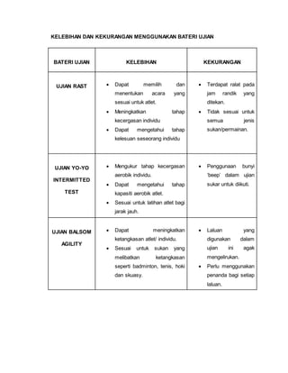 KELEBIHAN DAN KEKURANGAN MENGGUNAKAN BATERI UJIAN
BATERI UJIAN KELEBIHAN KEKURANGAN
UJIAN RAST  Dapat memilih dan
menentukan acara yang
sesuai untuk atlet.
 Meningkatkan tahap
kecergasan individu
 Dapat mengetahui tahap
kelesuan seseorang individu
 Terdapat ralat pada
jam randik yang
ditekan.
 Tidak sesuai untuk
semua jenis
sukan/permainan.
UJIAN YO-YO
INTERMITTED
TEST
 Mengukur tahap kecergasan
aerobik individu.
 Dapat mengetahui tahap
kapasiti aerobik atlet.
 Sesuai untuk latihan atlet bagi
jarak jauh.
 Penggunaan bunyi
‘beep’ dalam ujian
sukar untuk diikuti.
UJIAN BALSOM
AGILITY
 Dapat meningkatkan
ketangkasan atlet/ individu.
 Sesuai untuk sukan yang
melibatkan ketangkasan
seperti badminton, tenis, hoki
dan skuasy.
 Laluan yang
digunakan dalam
ujian ini agak
mengelirukan.
 Perlu menggunakan
penanda bagi setiap
laluan.
 
