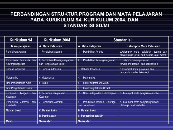 perbandingan kurikulum 2004 dengan ktsp perbandingan kurikulum 2004 dengan ktsp