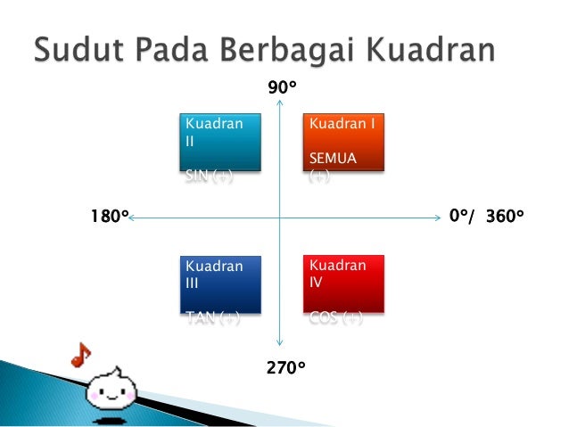 Perbandingan Sudut Berelasi Trigonometri