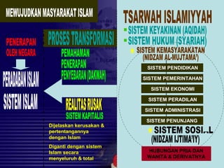SISTEM PEMERINTAHANSISTEM PEMERINTAHAN
SISTEM EKONOMISISTEM EKONOMI
SISTEM PENDIDIKANSISTEM PENDIDIKAN
SISTEM ADMINISTRASISISTEM ADMINISTRASI
SISTEM PENUNJANGSISTEM PENUNJANG
SISTEM PERADILANSISTEM PERADILAN
HUBUNGAN PRIA DAN
WANITA & DERIVATNYA
HUBUNGAN PRIA DAN
WANITA & DERIVATNYA
Dijelaskan kerusakan &
pertentangannya
dengan Islam
Diganti dengan sistem
Islam secara
menyeluruh & total
 