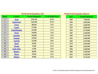 Sumber: http://www.jewishvirtuallibrary.org/jsource/Judaism/jewpop.html

 