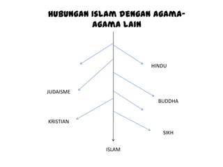 Hubungan Islam dengan agamaagama lain

HINDU

JUDAISME
BUDDHA

KRISTIAN

SIKH
ISLAM

 