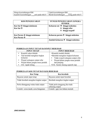Harga keseimbangan RM 
kuantiti keseimbangan ___unit pada titik E 
Upah keseimbangan RM ____ 
Buruh keseimbangan ___orang pada titik E 
KOS PENGELUARAN FUNGSI PENGELUARAN JANGKA 
PENDEK 
Kos Sut  hinggá minimum 
Kos Sut  
Keluaran sut  hinggá máksima 
 hinggá sifar 
 hinggá negatif 
Kos Purata  hinggá minimum 
Kos Purata  
Keluaran purata  hinggá máksima 
Jumlah Keluaran  hinggá máksima 
PERBEZAAN INPUT TETAP DANINPUT BERUBAH 
INPUT TETAP INPUT BERUBAH 
 Kuantiti sukar diubah 
 Tak berubah mengikut tingkat 
keluaran 
 Wujud walaupun output sifar 
 Wujud dalam jangka masa pendek 
 Cth : tapak kilang 
Kuantiti mudah diubah 
Berubah mengikut tingkat keluaran 
 Tidak wujud walaupun output sifar 
 Wujud dalam jangka masa pendek 
dan panjang 
Cth : buruh, barang separuh siap 
PERBEZAAN KOS TETAP DAN KOS BERUBAH 
Kos Tetap Kos berubah 
Bayaran untuk input tetap Bayaran untuk input berubah 
Tidak berubah mengikut tingkat output Berubah mengikut tingkat output 
Perlu ditanggung walau tiada output Tidak perlu tanggung jika tiada 
sebarang output 
Contoh : sewa tanah, sewa bangunan Contoh : gaji, kos bahan mentah 
JENIS BARANG 
4 
 