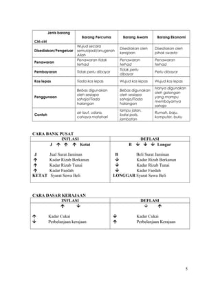 Jenis barang 
Ciri-ciri 
Barang Percuma Barang Awam Barang Ekonomi 
Disediakan/Pengeluar 
Wujud secara 
semulajadi/anugerah 
Allah 
Disediakan oleh 
kerajaan 
Disediakan oleh 
pihak swasta 
Penawaran Penawaran tidak 
terhad 
Penawaran 
terhad 
Penawaran 
terhad 
Pembayaran Tidak perlu dibayar Tidak perlu 
dibayar Perlu dibayar 
Kos lepas Tiada kos lepas Wujud kos lepas Wujud kos lepas 
Penggunaan 
Bebas digunakan 
oleh sesiapa 
sahaja/Tiada 
halangan 
Bebas digunakan 
oleh sesiapa 
sahaja/Tiada 
halangan 
Hanya digunakan 
oleh golongan 
yang mampu 
membayarnya 
sahaja 
Contoh air laut, udara, 
cahaya matahari 
lampu jalan, 
balai polis, 
jambatan 
Rumah, baju, 
komputer, buku 
CARA BANK PUSAT 
INFLASI DEFLASI 
J    Ketat 
J Jual Surat Jaminan 
 Kadar Rizab Berkanun 
 Kadar Rizab Tunai 
 Kadar Faedah 
KETAT Syarat Sewa Beli 
B    Longar 
B Beli Surat Jaminan 
 Kadar Rizab Berkanun 
 Kadar Rizab Tunai 
 Kadar Faedah 
LONGGAR Syarat Sewa Beli 
CARA DASAR KERAJAAN 
INFLASI DEFLASI 
  
 Kadar Cukai 
 Perbelanjaan kerajaan 
  
 Kadar Cukai 
 Perbelanjaan Kerajaan 
5 
 
