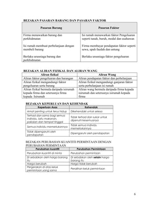 BEZAKAN PASARAN BARANG DAN PASARAN FAKTOR 
Pasaran Barang Pasaran Faktor 
Firma menawarkan barang dan 
perkhidmatan 
Isi rumah membuat perbelanjaan dengan 
membeli barang 
Berlaku urusniaga barang dan 
perkhidmatan 
Isi rumah menawarkan faktor Pengeluaran 
seperti tanah, buruh, modal dan usahawan 
Firma membayar pendapatan faktor seperti 
sewa, upah faedah dan untung 
Berlaku urusniaga faktor pengeluaran 
BEZAKAN ALIRAN FIZIKAL DAN ALIRAN WANG 
Aliran fizikal Aliran Wang 
Aliran faktor pengeluaran dan barangan Aliran pendapatan faktor dan perbelanjaan 
Aliran fizikal mengandungi faktor 
pengeluaran serta barang 
Aliran fizikal mengandungi ganjaran faktor 
serta perbelanjaan isi rumah 
Aliran fizikal bermula daripada isirumah 
kepada firma dan seterusnya firma 
kepada Isirumah 
Aliran wang bermula daripada firma kepada 
isirumah dan seterusnya isirumah kepada 
firma 
BEZAKAN KEPERLUAN DAN KEHENDAK 
Keperluan Asas Kehendak 
Amat penting untuk terus hidup Dikehendaki untuk selesa 
Terhad dan sama bagi semua 
individu, iaitu makanan, 
pakaian dan tempat tinggal 
Tidak terhad dan sukar untuk 
dipenuhi kesemuanya 
Semua individu memerlukannya Tidak semua individu 
memerlukannya 
Tidak dipengaruhi oleh 
pendapatan Dipengaruhi oleh pendapatan 
BEZAKAN PERUBAHAN KUANTITI PERMINTAAN DENGAN 
PERUBAHAN PERMINTAAN 
Perubahan kuantiti Perubahan Permintaan 
Perubahan kuantiti di minta Perubahan permintaan 
Di sebabkan oleh harga barang 
itu 
Di sebabkan oleh selain harga 
barang itu 
Harga berubah Harga tidak berubah 
Pergerakan di atas keluk 
permintaan yang sama Peralihan keluk permintaan 
6 
 
