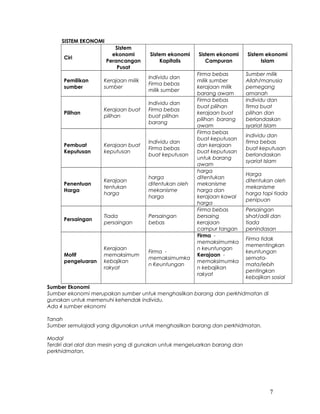 SISTEM EKONOMI 
Ciri 
Sistem 
ekonomi 
Perancangan 
Pusat 
Sistem ekonomi 
Kapitalis 
Sistem ekonomi 
Campuran 
Sistem ekonomi 
Islam 
Pemilikan 
sumber 
Kerajaan milik 
sumber 
Individu dan 
Firma bebas 
milik sumber 
Firma bebas 
milik sumber 
kerajaan milik 
barang awam 
Sumber milik 
Allah/manusia 
pemegang 
amanah 
Pilihan Kerajaan buat 
pilihan 
Individu dan 
Firma bebas 
buat pilihan 
barang 
Firma bebas 
buat pilihan 
kerajaan buat 
pilihan barang 
awam 
Individu dan 
firma buat 
pilihan dan 
berlandaskan 
syariat Islam 
Pembuat 
Keputusan 
Kerajaan buat 
keputusan 
Individu dan 
Firma bebas 
buat keputusan 
Firma bebas 
buat keputusan 
dan kerajaan 
buat keputusan 
untuk barang 
awam 
Individu dan 
firma bebas 
buat keputusan 
berlandaskan 
syariat Islam 
Penentuan 
Harga 
Kerajaan 
tentukan 
harga 
harga 
ditentukan oleh 
mekanisme 
harga 
harga 
ditentukan 
mekanisme 
harga dan 
kerajaan kawal 
harga 
Harga 
ditentukan oleh 
mekanisme 
harga tapi tiada 
penipuan 
Persaingan Tiada 
persaingan 
Persaingan 
bebas 
Firma bebas 
bersaing 
kerajaan 
campur tangan 
Persaingan 
sihat/adil dan 
tiada 
penindasan 
Motif 
pengeluaran 
Kerajaan 
memaksimum 
kebajikan 
rakyat 
Firma - 
memaksimumka 
n Keuntungan 
Firma - 
memaksimumka 
n keuntungan 
Kerajaan - 
memaksimumka 
n kebajikan 
rakyat 
Firma tidak 
mementingkan 
keuntungan 
semata-mata/ 
lebih 
pentingkan 
kebajikan sosial 
Sumber Ekonomi 
Sumber ekonomi merupakan sumber untuk menghasilkan barang dan perkhidmatan di 
gunakan untuk memenuhi kehendak individu. 
Ada 4 sumber ekonomi 
Tanah 
Sumber semulajadi yang digunakan untuk menghasilkan barang dan perkhidmatan. 
Modal 
Terdiri dari alat dan mesin yang di gunakan untuk mengeluarkan barang dan 
perkhidmatan. 
7 
 