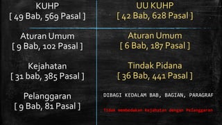 KUHP
[ 49 Bab, 569 Pasal ]
Aturan Umum
[ 9 Bab, 102 Pasal ]
Kejahatan
[ 31 bab, 385 Pasal ]
Pelanggaran
[ 9 Bab, 81 Pasal ]
UU KUHP
[ 42 Bab, 628 Pasal ]
Aturan Umum
[ 6 Bab, 187 Pasal ]
Tindak Pidana
[ 36 Bab, 441 Pasal ]
DIBAGI KEDALAM BAB, BAGIAN, PARAGRAF
Tidak membedakan Kejahatan dengan Pelanggaran
 