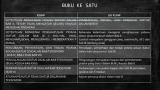 BUKU KE SATU
KUHP UU KUHP
KETENTUAN MENGENANI PIDANA DIATUR DALAM
BAB II, TETAPI TIDAK MENGATUR SECARA KHUSUS
MENGENAITINDAKAN
PEMIDANAAN, PIDANA, DAN TINDAKAN DIATUR
DALAM BAB III
KETENTUAN MENGENAI PENGHAPUSAN PIDANA
DIATUR DALAM BAB III ( HAL-HAL YANG
MENGHAPUSKAN, MENGURANGI / MEMBERATKAN P
IDANA)
Beberapa ketentuan mengenai penghapusan pidana
diatur secara terpisah dalam Bab II
(contoh mengalami gangguan jiwa, overmacht, dll ) dan
bab III (tentang anak)
PERCOBAAN, PENYERTAAN, DAN TINDAK PIDANA
ADUAN DIATUR DOIDALAM BABTERSENDIRI
( BAB IV, BABV DAN BABVII)
Percobaan, penyertaan dan tindak pidana aduan diatur
dalam bab yang sama ( bab II)
PENGULANGAN DIATUR DIDALAM BABTERSENDIRI
(BUKU KEDUA BAB XXXI)
Pengulangan merupakan bagian dari pemnberatan
pidana yang diatur dalam BUKU kesatu Bab II
PERBARENGAN DIATUR DDALAM BABTERSENDIRI
(BABVI)
Perbarengan merupakan bagian dari bab III pemidaan,
[pidana danTindakan
ATURAN PENUTUPTIDAK DIATUR DALAM BAB
TERSENDIRI
Aturan penutup diatur dalam babVI
 