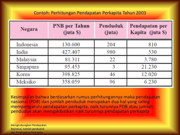 Pendapatan Perkapita Negara Asean Tahun 2013 Kita