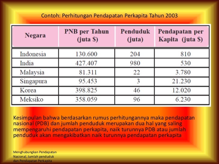 Perbandingan pdb  dan pendapatan per  kapita indonesia  dengan