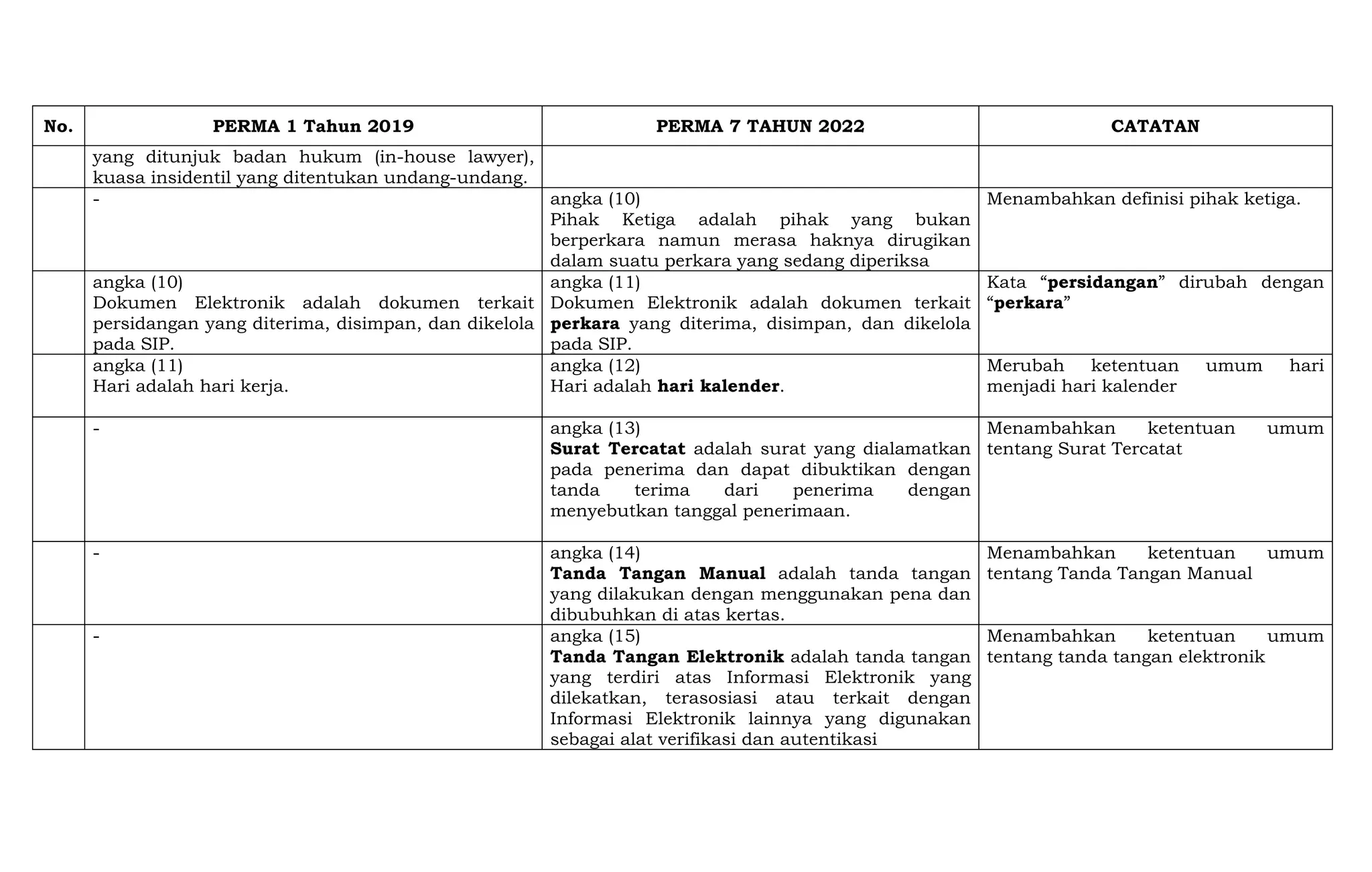 Perma Description Handout.pdf Perbandingan Perma 1-2019 dan Perma 7-2022.pdf