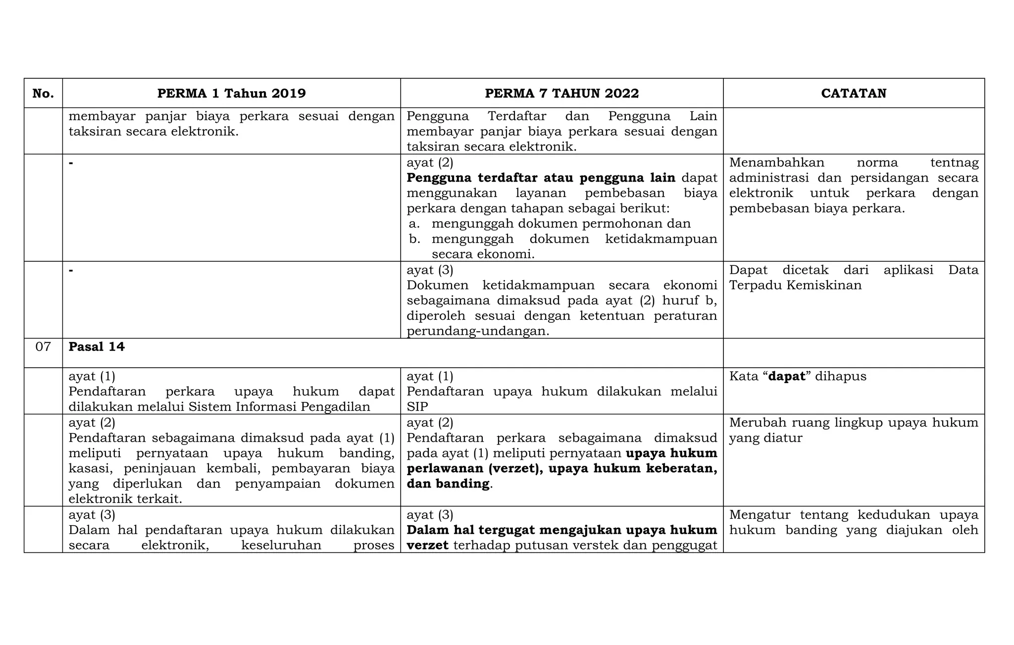 Perma Description Handout.pdf Perbandingan Perma 1-2019 dan Perma 7-2022.pdf