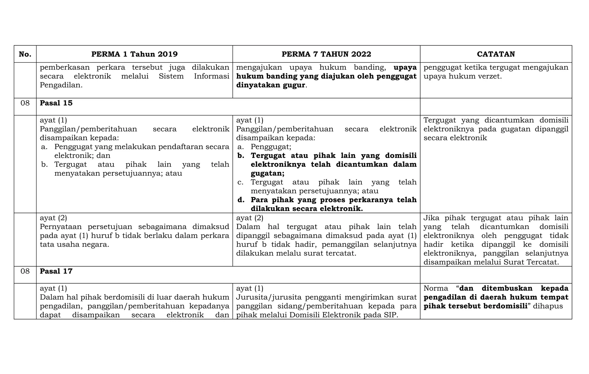 Perma Description Handout.pdf Perbandingan Perma 1-2019 dan Perma 7-2022.pdf