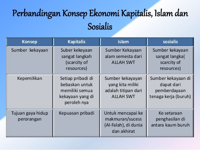 Perbandingan sistem  ekonomi  islam  kapitalis dan sosialis 