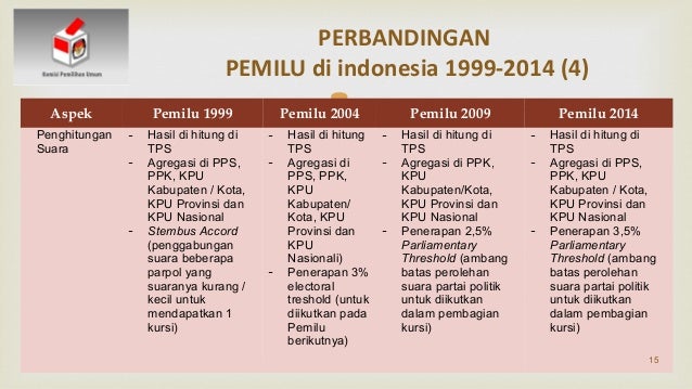 Perbandingan sistem pemilu di indonesia