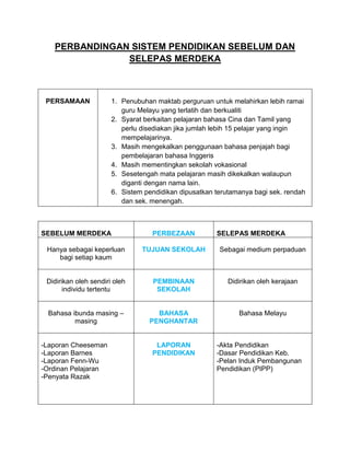 PERBANDINGAN SISTEM PENDIDIKAN SEBELUM DAN
               SELEPAS MERDEKA



 PERSAMAAN             1. Penubuhan maktab perguruan untuk melahirkan lebih ramai
                          guru Melayu yang terlatih dan berkualiti
                       2. Syarat berkaitan pelajaran bahasa Cina dan Tamil yang
                          perlu disediakan jika jumlah lebih 15 pelajar yang ingin
                          mempelajarinya.
                       3. Masih mengekalkan penggunaan bahasa penjajah bagi
                          pembelajaran bahasa Inggeris
                       4. Masih mementingkan sekolah vokasional
                       5. Sesetengah mata pelajaran masih dikekalkan walaupun
                          diganti dengan nama lain.
                       6. Sistem pendidikan dipusatkan terutamanya bagi sek. rendah
                          dan sek. menengah.



SEBELUM MERDEKA                    PERBEZAAN           SELEPAS MERDEKA

 Hanya sebagai keperluan        TUJUAN SEKOLAH          Sebagai medium perpaduan
    bagi setiap kaum


 Didirikan oleh sendiri oleh       PEMBINAAN               Didirikan oleh kerajaan
       individu tertentu            SEKOLAH


 Bahasa ibunda masing –             BAHASA                    Bahasa Melayu
         masing                   PENGHANTAR


-Laporan Cheeseman                  LAPORAN            -Akta Pendidikan
-Laporan Barnes                    PENDIDIKAN          -Dasar Pendidikan Keb.
-Laporan Fenn-Wu                                       -Pelan Induk Pembangunan
-Ordinan Pelajaran                                     Pendidikan (PIPP)
-Penyata Razak
 