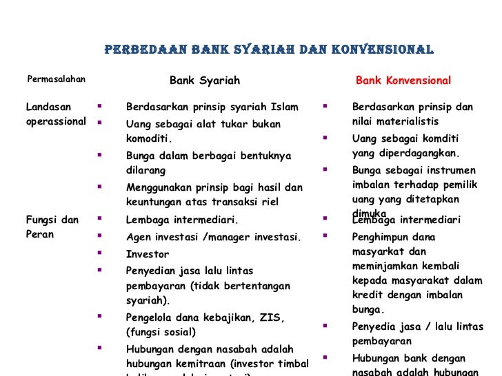 Kekurangan Bank Konvensional