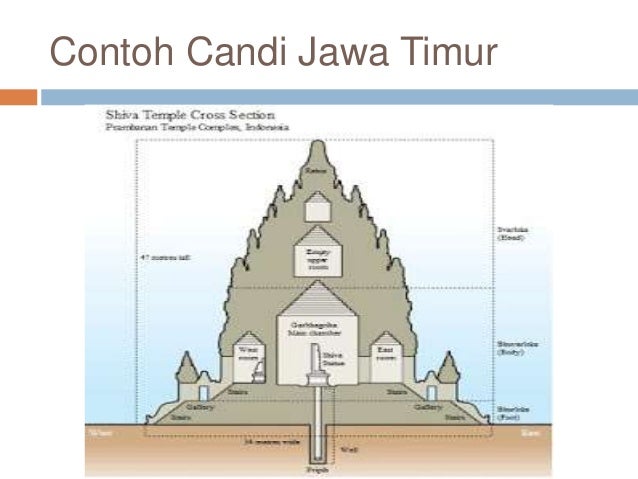 X Sejarah  Indonesia Perbedaan Candi di Jawa Timur dan 