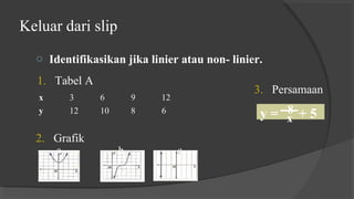 Keluar dari slip
o Identifikasikan jika linier atau non- linier.
1. Tabel A
2. Grafik
3. Persamaan
x 3 6 9 12
y 12 10 8 6
a b c
y = + 58
x
 