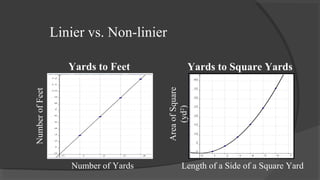 Linier vs. Non-linier
Yards to Feet
NumberofFeet
Number of Yards
Yards to Square Yards
Length of a Side of a Square Yard
AreaofSquare
(yd2
)
 