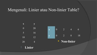 Mengenali: Linier atau Non-linier Table?
 Linier
x y
0 20
5 16
10 12
20 4
x 0 2 4 6
y 0 2 8 18
 Non-linier
 