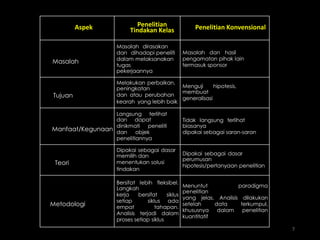 Aspek

Masalah

Tujuan

Penelitian
Tindakan Kelas
Masalah dirasakan
dan dihadapi peneliti
dalam melaksanakan
tugas
pekerjaannya

Metodologi

Masalah dan hasil
pengamatan pihak lain
termasuk sponsor

Melakukan perbaikan,
Menguji
hipotesis,
peningkatan
membuat
dan atau perubahan
generalisasi
kearah yang lebih baik

Langsung terlihat
dan dapat
dinikmati
peneliti
Manfaat/Kegunaan dan objek
penelitiannya

Teori

Penelitian Konvensional

Tidak langsung terlihat
biasanya
dipakai sebagai saran-saran

Dipakai sebagai dasar
memilih dan
menentukan solusi
tindakan

Dipakai sebagai dasar
perumusan
hipotesis/pertanyaan penelitian

Bersifat lebih fleksibel.
Langkah
kerja
bersifat
siklus
setiap
siklus ada
empat
tahapan.
Analisis terjadi dalam
proses setiap siklus

Menuntut
paradigma
penelitian
yang jelas. Analisis dilakukan
setelah
data
terkumpul,
khususnya
dalam
penelitian
kuantitatif
7

 