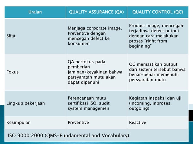 Perbedaan qa & qc | PPT