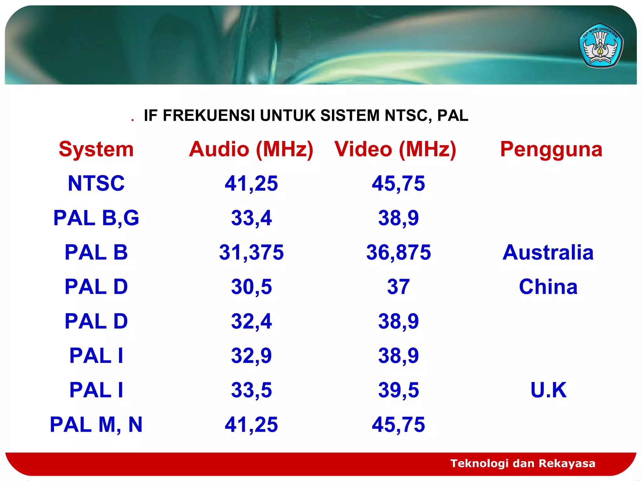 Teknologi dan Rekayasa
System Audio (MHz) Video (MHz) Pengguna
NTSC 41,25 45,75
PAL B,G 33,4 38,9
PAL B 31,375 36,875 Australia
PAL D 30,5 37 China
PAL D 32,4 38,9
PAL I 32,9 38,9
PAL I 33,5 39,5 U.K
PAL M, N 41,25 45,75
. IF FREKUENSI UNTUK SISTEM NTSC, PAL