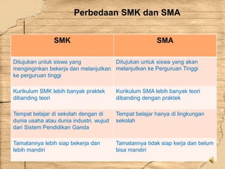 Perbedaan SMK dan SMA
SMK SMA
Ditujukan untuk siswa yang
menginginkan bekerja dan melanjutkan
ke perguruan tinggi
Ditujukan untuk siswa yang akan
melanjutkan ke Perguruan Tinggi
Kurikulum SMK lebih banyak praktek
dibanding teori
Kurikulum SMA lebih banyak teori
dibanding dengan praktek
Tempat belajar di sekolah dengan di
dunia usaha atau dunia industri. wujud
dari Sistem Pendidikan Ganda
Tempat belajar hanya di lingkungan
sekolah
Tamatannya lebih siap bekerja dan
lebih mandiri
Tamatannya tidak siap kerja dan belum
bisa mandiri
 