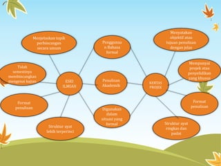 Penulisan
Akademik
Digunakan
dalam
situasi yang
formal
Penggunaa
n Bahasa
formal
Format
penulisan
Mempunyai
projek atau
penyelidikan
yang khusus
Menjelaskan topik
perbincangan
secara umum
Tidak
semestinya
membincangkan
mengenai kajian
Format
penulisan
ESEI
ILMIAH
KERTAS
PROJEK
Menyatakan
objektif atau
tujuan penulisan
dengan jelas
Struktur ayat
lebih terperinci
Struktur ayat
ringkas dan
padat
 