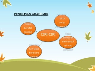 PENULISAN AKADEMIK
CIRI-CIRI
Susunan
fakta
yang
sistematik
Tidak
bertujuan
memanipul
asi atau
persuasif
Membiar
kan fakta
berbicara
sendiri
Tidak
bersifat
peribadi
 