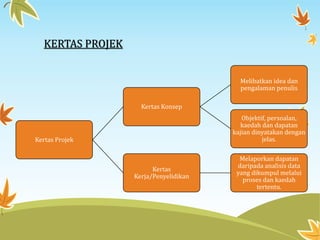 KERTAS PROJEK
Kertas Projek
Kertas Konsep
Melibatkan idea dan
pengalaman penulis
Objektif, persoalan,
kaedah dan dapatan
kajian dinyatakan dengan
jelas.
Kertas
Kerja/Penyelidikan
Melaporkan dapatan
daripada analisis data
yang dikumpul melalui
proses dan kaedah
tertentu.
 