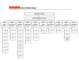 CartaOrganisasi Jabatan Pendidikan Selangor
PENGARAH PELAJARAN
TIMBALAN PENGARAH PELAJARAN
SEKTOR
JAMINAN
KUALITI
UNIT
KEPIAWAIAAN &
DOKUMENTASI
UNIT
JAMINAN KUALITI
SEKTOR
PENGURUSAN
SEKOLAH
UNIT
MENENGAH
UNIT
RENDAH
UNIT
PERHUBUNGAN
UNIT
PRASEKOLAH
SEKTOR
KHIDMAT
PENGURUSAN
UNIT
FAIL & REKOD
UNIT
PENTADBIRAN
UNIT
PENYELENGGARAAN
UNIT
TANAH & PROJEK
UNIT
PENGURUSAN ASET
UNIT
BEKALAN
UNIT
KEWANGAN
UNIT
PERKHIDMATAN
SEKTOR
PEN. SWASTA &
PEN. KHAS
UNIT
PENDIDIKAN KHAS
UNIT
PENDIDIKAN SWASTA
SEKTOR
PENDIDIKAN
ISLAM
UNIT
PENGURUSAN
UNIT
KURIKULUM
UNIT
DAKWAH
SEKTOR
PSIKOLOGI &
KAUNSELING
UNIT
KAUNSELING
UNIT
PSIKOLOGI
SEKTOR
PENILAIAN &
PEPERIKSAAN
UNIT
UPSR & PMR
UNIT
SPM & STPM
UNIT
MUET&LUAR NEGERI
UNIT PENILAIAN
BERASASKAN
SEKOLAH
SEKTOR
PENGURUSAN
MAKLUMAT&ICT
UNIT
PENYELENGGARAAN
UNIT
DATA & MAKLUMAT
UNIT
j-QAF
SEKTOR
PEMBANGUNAN
KEMANUSIAAN
UNIT
HAL EHWAL MURID
UNIT
KOKURIKULUM
UNIT
SUKAN
UNIT PENDIDIKAN
PENCEGAHAN
DADAH
PUSAT
KOKURIKULUM
SEKTOR
PENGURUSAN
AKADEMIK
UNIT
BAHASA INGGERIS
UNIT
MATEMATIK
UNIT
SAINS
UNIT KAJIAN
KEMASYARAKATAN
UNIT ICT
PEKOMPUTERAN
UNIT TEKNIK
& VOKASIONAL
UNIT
BAHASA MELAYU
UNIT PRA
SEKOLAH
UNIT BAHASA
CINA & TAMIL
 