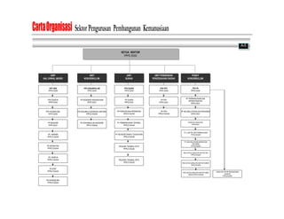 CartaOrganisasi Sektor Pengurusan Pembangunan Kemanusiaan
KETUA SEKTOR
PPPS DG52
UNIT
HAL EHWAL MURID
KPP HEM
PPPS DG48
PPK DISIPLIN
PPPS DG44
PP BIASISWA
PPPS DG41
PK ASRAMA
PPPLD DGA34
PK KESIHATAN
PPPLD DGA34
PPK KAUNSELING
PPPS DG44
PK SPBT
PPPLD DGA34
PK DISIPLIN
PPPLD DGA34
UNIT
KOKURIKULUM
PPK KOKURIKULUM
PPPS DG44
PK KOKURIKULUM BADAN UNIFORM
PPPLD DGA34
PK KOKURIKULUM AKADEMIK
PPPLD DGA34
UNIT
SUKAN
PPK SUKAN
PPPS DG44
PP SUKAN
PPPS DG41
PK PENGURUSAN KEWANGAN
PPPLD DGA34
PY PEMBANGUNAN TEKNIKAL
PPPLD DGA34
PY KEURUSETIAAN & TUGAS KHAS
PPPLD DGA32
UNIT PENDIDIKAN
PENCEGAHAN DADAH
PPK PPD
PPPS DG44
PP PPD
PPPS DG41
PUSAT
KOKURIKULUM
PPK PK
PPPS DG44
PP KEJURULATIHAN DAN PROGRAM
PPPS DG41
PP KETUA JURULATIH
PPPSDG41
PY. KEJURULATIHAN (MURID) DAN
PROGRAM
PPPLD DGA29
PP PEMBANGUNAN DAN
INFRASTRUKTUR
PPPS DG41
PEN. KETUAJURULATIH AKTIVITI AIR
PPPLD DGA29
PY. LOGISTIK DAN PEMBANGUNAN
PPPLD DGA29
PEN. KETUAJURULATIH AKTIVITI DARAT
PPPLD DGA29
PEN. KETUAJURULATIH AKTIVITI ARAS
TINGGI (PPPLD DGA29)
JURULATIH TETAP PENGURUSAN
LOGISTIK
PPPLD DGA29
PP KESENIAN /KEBUDAYAAN
PPPS DG41
A-5
PK KAUNSELING
PPPLD DGA34
PK PPD
PPPLD DGA34
PEGAWAI TEKNIKAL SPTS
PPPLD DGA32
PEGAWAI TEKNIKAL SPTS
PPPLD DGA32
 