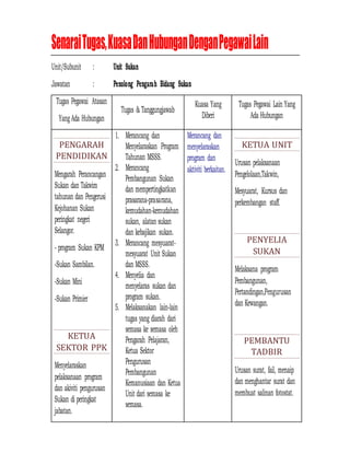 SenaraiTugas,KuasaDanHubunganDenganPegawaiLain
Unit/Subunit : Unit Sukan
Jawatan : Penolong Pengarah Bidang Sukan
Tugas Pegawai Atasan
Yang Ada Hubungan
Tugas & Tanggungjawab
Kuasa Yang
Diberi
Tugas Pegawai Lain Yang
Ada Hubungan
PENGARAH
PENDIDIKAN
Mengarah Perancangan
Sukan dan Takwim
tahunan dan Pengerusi
Kejohanan Sukan
peringkat negeri
Selangor.
- program Sukan KPM
-Sukan Sambilan.
-Sukan Mini
-Sukan Primier
KETUA
SEKTOR PPK
Menyelaraskan
pelaksanaan program
dan akiviti pengurusan
Sukan di peringkat
jabatan.
1. Merancang dan
Menyelaraskan Program
Tahunan MSSS.
2. Merancang
Pembangunan Sukan
dan mempertingkatkan
prasarana-prasarana,
kemudahan-kemudahan
sukan, alatan sukan
dan kebajikan sukan.
3. Merancang mesyuarat-
mesyuarat Unit Sukan
dan MSSS.
4. Menyelia dan
menyelaras sukan dan
program sukan.
5. Melaksanakan lain-lain
tugas yang diarah dari
semasa ke semasa oleh
Pengarah Pelajaran,
Ketua Sektor
Pengurusan
Pembangunan
Kemanusiaan dan Ketua
Unit dari semasa ke
semasa.
Merancang dan
menyelaraskan
program dan
aktiviti berkaitan.
KETUA UNIT
Urusan pelaksanaan
Pengelolaan,Takwin,
Mesyuarat, Kursus dan
perkembangan staff.
PENYELIA
SUKAN
Melaksana program
Pembangunan,
Pertandingan,Pengurusan
dan Kewangan.
PEMBANTU
TADBIR
Urusan surat, fail, menaip
dan menghantar surat dan
membuat salinan fotostat.
 
