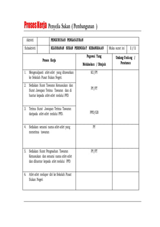 ProsesKerja Penyelia Sukan (Pembangunan )
Aktiviti PENGURUSAN PENGANJURAN
Subaktiviti KEJOHANAN SUKAN PERINGKAT KEBANGSAAN Muka surat ini 1 / 1
Proses Kerja
Pegawai Yang
Meluluskan / Dirujuk
Undang-Undang /
Peraturan
1. Mengenalpasti atlet-atlet yang ditawarkan
ke Sekolah Pusat Sukan Negeri.
KU/PY
PY/PT
PPD/GB
2. Sediakan Surat Tawaran Kemasukan dan
Surat Jawapan Terima Tawaran dan di
hantar kepada atlet-atlet melalui PPD
3. Terima Surat Jawapan Terima Tawaran
daripada atlet-atlet melalui PPD.
4. Sediakan senarai nama atlet-atlet yang
menerima tawaran
PY
5. Sediakan Surat Pengesahan Tawaran
Kemasukan dan senarai nama atlet-atlet
dan dihantar kepada atlet melalui PPD
PY/PT
6. Atlet-atlet melapor diri ke Sekolah Pusat
Sukan Negeri
 
