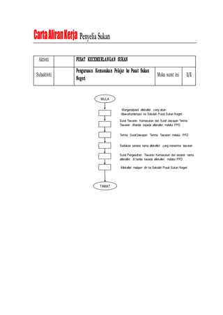 CartaAliranKerja PenyeliaSukan
Aktiviti PUSAT KECEMERLANGAN SUKAN
Subaktiviti
Pengurusan Kemasukan Pelajar ke Pusat Sukan
Negeri
Muka surat ini 1/1
MULA
Mengenalpasti atlet-atlet yang akan
ditawarkantempat ke Sekolah Pusat Sukan Negeri
Surat Tawaran Kemasukan dan Surat Jawapan Terima
Tawaran dihantar kepada atlet-atlet melalui PPD
Sediakan senarai nama atlet-atlet yang menerima tawaran
Terima Surat’Jawapan Terima Tawaran’ melalui PPD
Surat Pengesahan Tawaran Kemasukan dan senarai nama
atlet-atlet di hantar kepada atlet-atlet melalui PPD
Atlet-atlet melapor diri ke Sekolah Pusat Sukan Negeri
TAMAT
 