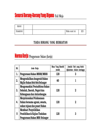 SenaraiBorang-BorangYangDiguna Fail Meja
Aktiviti
Subaktiviti Muka surat ini 1/1
T
TIIA
AD
DA
A B
BO
OR
RA
AN
NG
G Y
YA
AN
NG
G B
BE
ER
RK
KA
AIIT
TA
AN
N
NormaKerja Pengurusan Sukan (kerja)
Bil. Jenis Kerja
Masa Yang Diambil
(minit)
Jumlah Unit yang boleh
dijalankan dalam seminggu
1. PengurusanSukanMSSM/MSSS 120 3
2.
MengendalikanAnugerahSukan
MajlisSukanSek-SekSelangor
60 1
3.
Mengemaskini PentadbiranSukan
Sekolah,Daerah, Negeridan
KebangsaandanAntarabangsa
120 2
4.
MenyelaraskanPelaksanaan
Sukanbersama agensi,swasta,
sukantajaandanpusatSukan
120 2
5
Membuat Penyelidikan
Pendidikan& KajianTindakan
PengurusanSukanMSS Selangor
120 3
 
