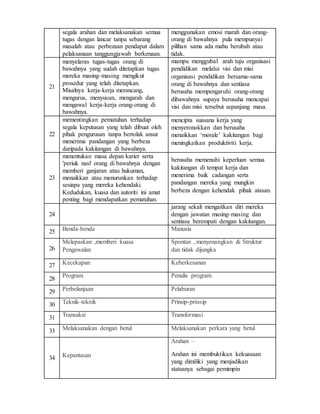 segala arahan dan melaksanakan semua
tugas dengan lancar tanpa sebarang
masalah atau perbezaan pendapat dalam
pelaksanaan tanggungjawab berkenaan.
menggunakan emosi marah dan orang-
orang di bawahnya pula mempunyai
pilihan sama ada mahu berubah atau
tidak.
21
menyelaras tugas-tugas orang di
bawahnya yang sudah ditetapkan tugas
mereka masing-masing mengikut
prosedur yang telah ditetapkan.
Misalnya kerja-kerja merancang,
mengurus, menyusun, mengarah dan
mengawal kerja-kerja orang-orang di
bawahnya.
mampu menggubal arah tuju organisasi
pendidikan melalui visi dan misi
organisasi pendidikan bersama-sama
orang di bawahnya dan sentiasa
berusaha mempengaruhi orang-orang
dibawahnya supaya berusaha mencapai
visi dan misi tersebut sepanjang masa.
22
mementingkan pematuhan terhadap
segala keputusan yang telah dibuat oleh
pihak pengurusan tanpa bertolak ansur
menerima pandangan yang berbeza
daripada kakitangan di bawahnya.
mencipta suasana kerja yang
menyeronokkan dan berusaha
menaikkan ‘morale’ kakitangan bagi
meningkatkan produktiviti kerja.
23
menentukan masa depan karier serta
'periuk nasi' orang di bawahnya dengan
memberi ganjaran atau hukuman,
menaikkan atau menurunkan terhadap
sesiapa yang mereka kehendaki.
Kedudukan, kuasa dan autoriti ini amat
penting bagi mendapatkan pematuhan.
berusaha memenuhi keperluan semua
kakitangan di tempat kerja dan
menerima baik cadangan serta
pandangan mereka yang mungkin
berbeza dengan kehendak pihak atasan.
24
jarang sekali mengaitkan diri mereka
dengan jawatan masing-masing dan
sentiasa berempati dengan kakitangan.
25 Benda-benda Manusia
26
Melepaskan ,memberi kuasa
Pengawalan
Spontan , menyenangkan & Struktur
dan tidak dijangka
27 Kecekapan Keberkesanan
28
Program Penulis program
29 Perbelanjaan Pelaburan
30 Teknik-teknik Prinsip-prinsip
31 Transaksi Transformasi
33 Melaksanakan dengan betul Melaksanakan perkara yang betul
34 Kepantasan
Arahan –
Arahan ini membuktikan kekuasaan
yang dimiliki yang menjadikan
statusnya sebagai pemimpin
 