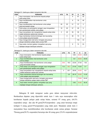 Bahagian B : Usaha guru dalam menyemai nilai-nilai
ITEM                              PERKARA                        ATS         TS         TP        S        AS
  1     Saya menerapkan nilai kerohanian kepada pelajar                                  8        87       40
        pada setiap bulan
  2     Saya menitikberatkan nilai kerohanian untuk                                     8         79       48
        semua pelajar
  3     Saya menitikberatkan nilai kerohanian untuk pelajar      40          25         31        37       2
        yang bermasalah sahaja
  4     Pada setiap cuti pertengahan penggal, saya mengadakan    18          49         37        26       5
        kem pembentukan akhlak untuk pelajar.
  5     Saya menyediakan dan mengedarkan kepada setiap kelas      4          28         39        58       6
        risalah berbentuk nasihat dan motivasi
  6     Saya memberikan khidmat bimbingan dan kaunseling                     5          38        74       18
        untuk pelajar yang bermasalah
  7     Saya menggunakan alat bantu mengajar yang sesuai                                          102      33
        dengan kebolehan pelajar dalam proses P&P
  8     Saya selalu memberi galakan mengaitkan apa yang                                 8         74       53
        dipelajari dengan kehidupan seharian.


Bahagian B : Usaha guru dalam menyemai nilai-nilai
 ITEM                               PERKARA                           ATS         TS      TP         S       AS
   1     Saya menerapkan nilai kerohanian kepada pelajar                                 5.90      64.50    29.60
         pada setiap bulan
  2      Saya menitikberatkan nilai kerohanian untuk                                        5.9    58.50    35.60
         semua pelajar
  3      Saya menitikberatkan nilai kerohanian untuk pelajar          29.6       18.5   23.00      27.40       1.50
         yang bermasalah sahaja
  4      Pada setiap cuti pertengahan penggal, saya mengadakan        13.3       36.3   27.40      19.30        3.7
         kem pembentukan akhlak untuk pelajar.
  5      Saya menyediakan dan mengedarkan kepada setiap kelas          3         20.7   28.90      43.00        4.4
         risalah berbentuk nasihat dan motivasi
  6      Saya memberikan khidmat bimbingan dan kaunseling                         3.8   28.10      54.80    13.30
         untuk pelajar yang bermasalah
  7      Saya menggunakan alat bantu mengajar yang sesuai                                          75.60    24.40
         dengan kebolehan pelajar dalam proses P&P
  8      Saya selalu memberi galakan mengaitkan apa yang                                 5.90      54.80    39.30
         dipelajari dengan kehidupan seharian.




        Bahagian B ialah mengenai usaha guru dalam menyemai nilai-nilai.
Berdasarkan dapatan yang diperolehi untuk item 1 iaitu saya menerapkan nilai
kerohanian kepada pelajar pada setiap bulan, seramai 87 orang guru, (64.5%
responden) setuju dan ada 40 guru(29.6%responden) yang amat bersetuju tetapi
terdapat 8 orang guru(5.9%responden) yang tidak pasti. Manakala untuk item 2
menyatakan Saya menitikberatkan nilai kerohanian untuk semua pelajar. Seramai
79orang guru(58.5% responden) bersetuju dan 48 orang guru (35.6% responden)amat
 